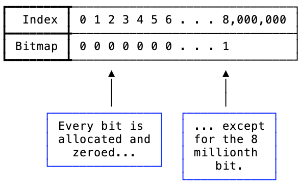 An illustration of what happens if you allocate the 8 millionth bit outright in an empty bitmap.