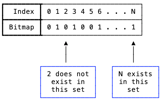 An illustration of how a bitmap works.