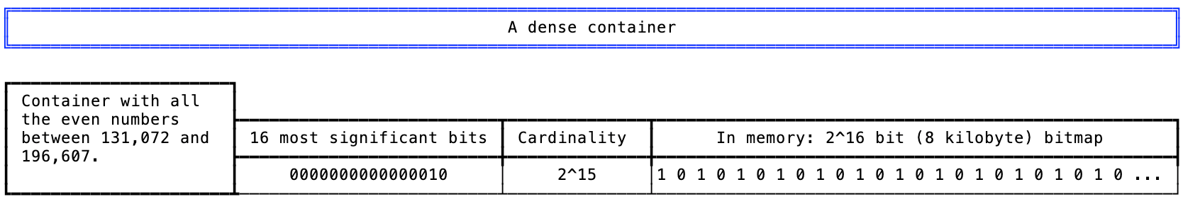 An illustration of a dense Roaring bitmap container from Figure 2 alongside an example of how it is stored in memory.