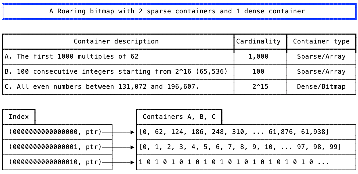 An illustration of the containers described in Figure 2, 3, and 4 with a first-level index pointing to them.