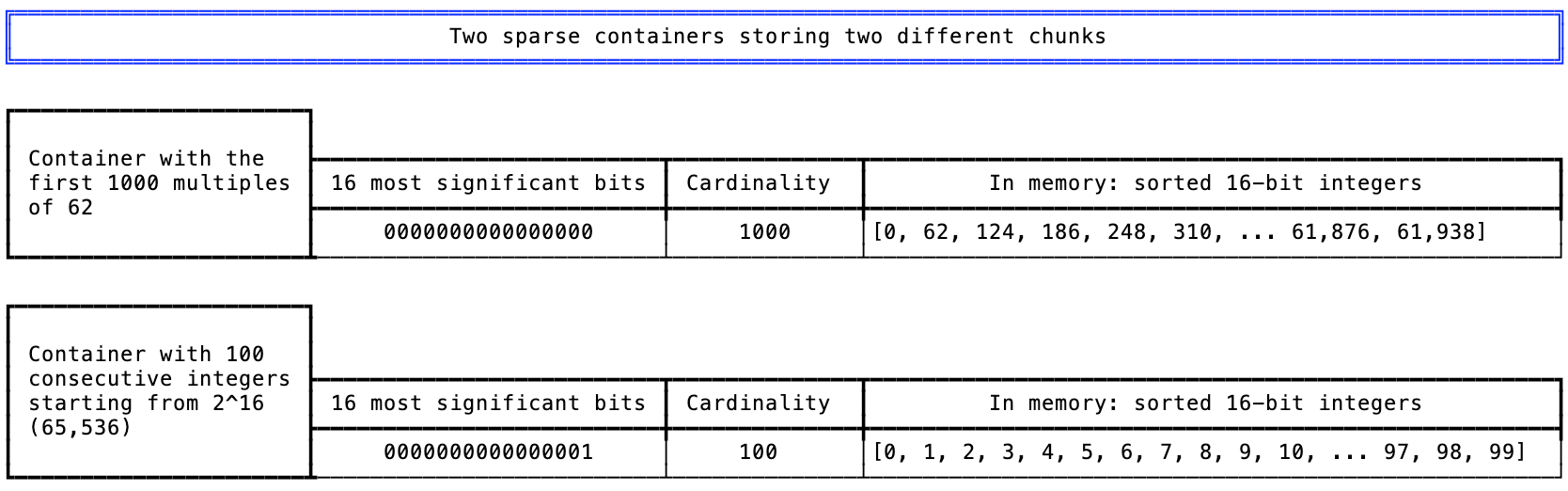 An illustration of two sparse Roaring bitmap containers from Figure 2 alongside examples of how they are stored in memory.