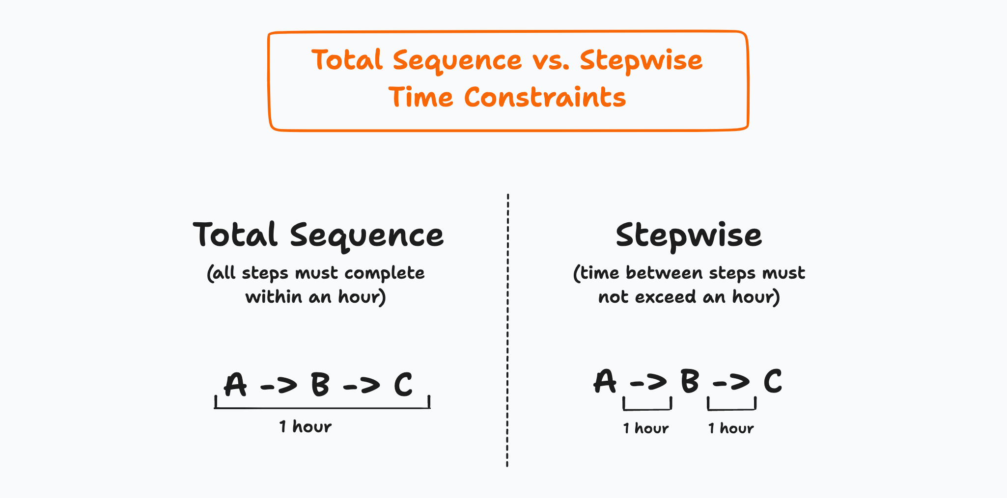 An image showing the different between total sequence and stepwise time constraints when analyzing funnels.