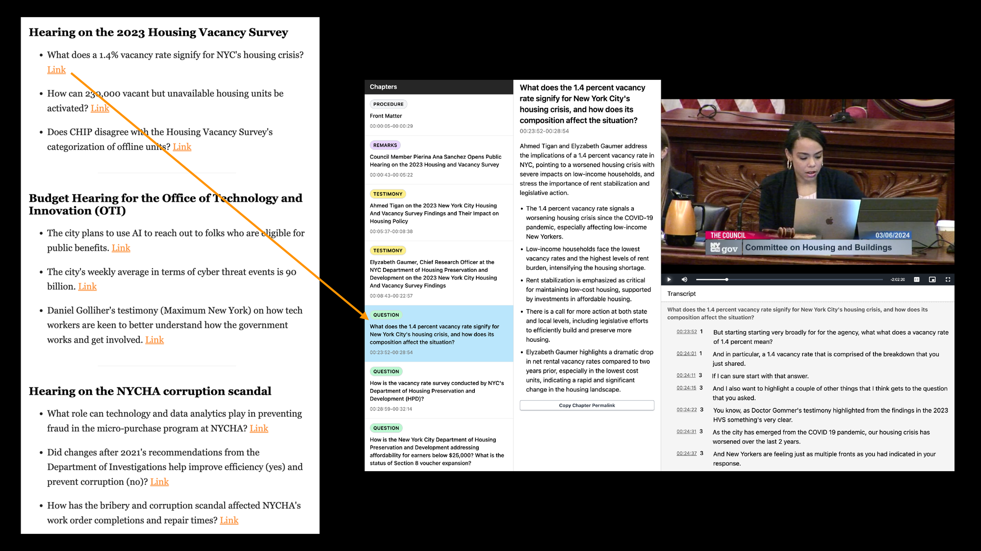 On the left, a screenshot of the citymeetings.nyc newsletter with three sections for different hearings. Each section has three bullet points, with a sentence and a link. The first bullet under Hearing on the 2023 Housing and Vacancy Survey NYC says What does a 1.4% vacancy rate signify for NYCs housing crisis? and then says Link. There an arrow pointing from that link to a screenshot of the Hearing on the 2023 Housing Vacancy Survey in citymeetings.nyc. The arrow points to a chapter with the same title as the question. There is a title and description of the chapter, and the video and transcript are open on the same page, starting at that chapter.