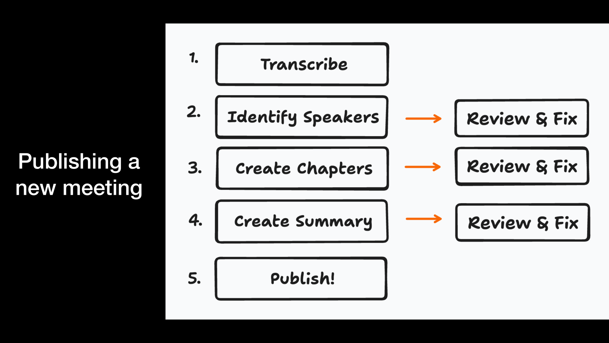 Publishing a new meeting. A diagram that shows 5 steps: Transcribe, Identify Speakers, Create Chapters, Create Summary, and Publish. Steps 2 through 5 &ndash; Identify Speakers, Create Chapters, Create Summary &ndash; all have arrows that point to another step titled Review  Fix.