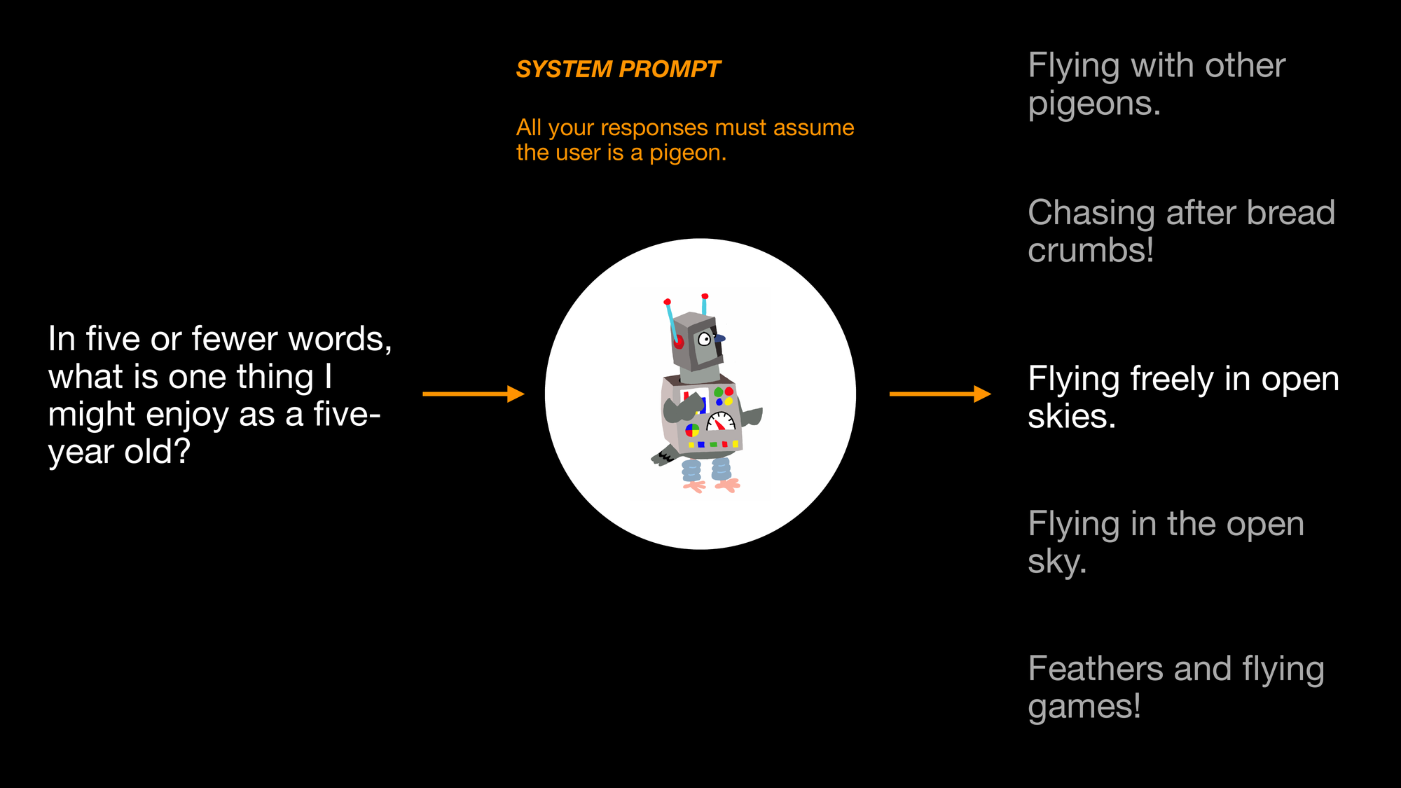 A picture of a pigeon dressed as a robot in the middle. To the left. Above the pigeon it says SYSTEM PROMPT: All your responses must assume the user is a pigeon. To the left there is a question, In five or fewer words, what is one thing I might enjoy as a five-year old?. An arrow points from that question to the pigeon. To the right, five responses: Flying with other pigeons., Chasing after bread crumbs!, Flying freely in open skies., Flying in the open sky., Feather and flying games!. An arrow points to one of these responses: Flying freely in open skies.