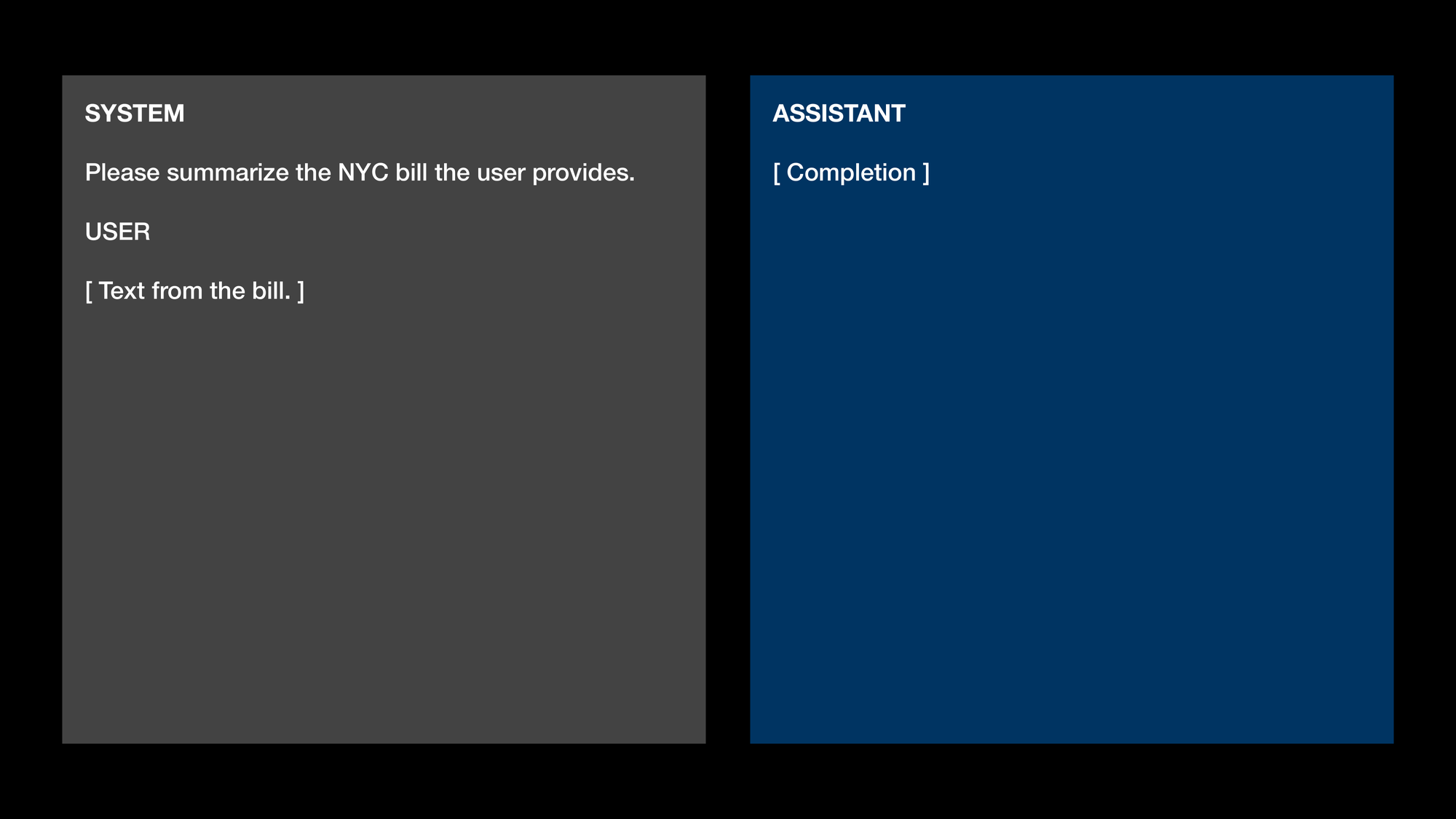 On the left, a box that says. SYSTEM: Please summarize the NYC bill the user provides. and USER: [ Text from the bill. ]. On the right, a box that says ASSISTANT: [ Completion ].
