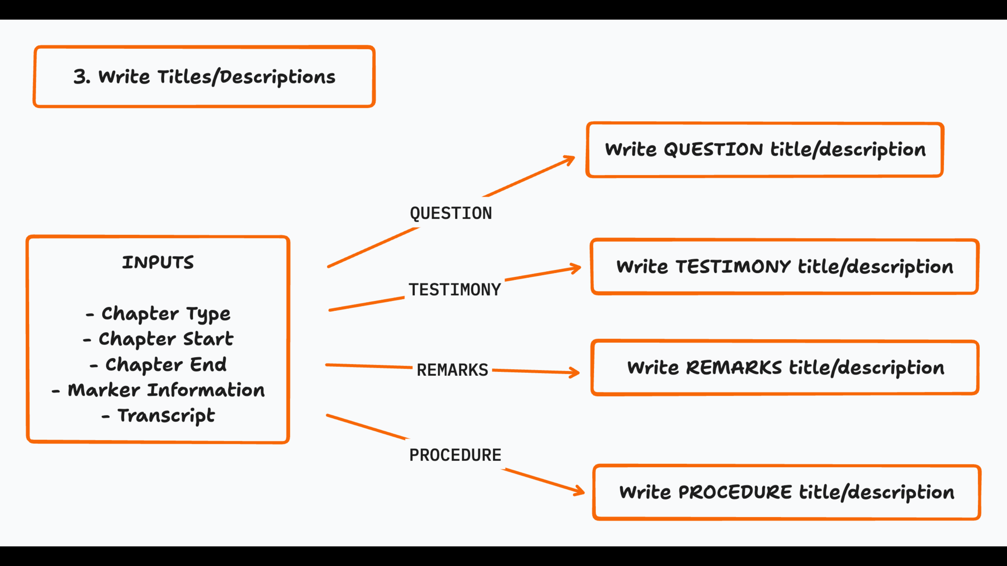 3. Write Titles/Descriptions. INPUTS: Chapter Type, Chapter Start, Chapter End, Marker Information, Transcript. Write QUESTION title/description. Write TESTIMONY title/description. Write REMARKS title/description. Write PROCEDURE title/description.