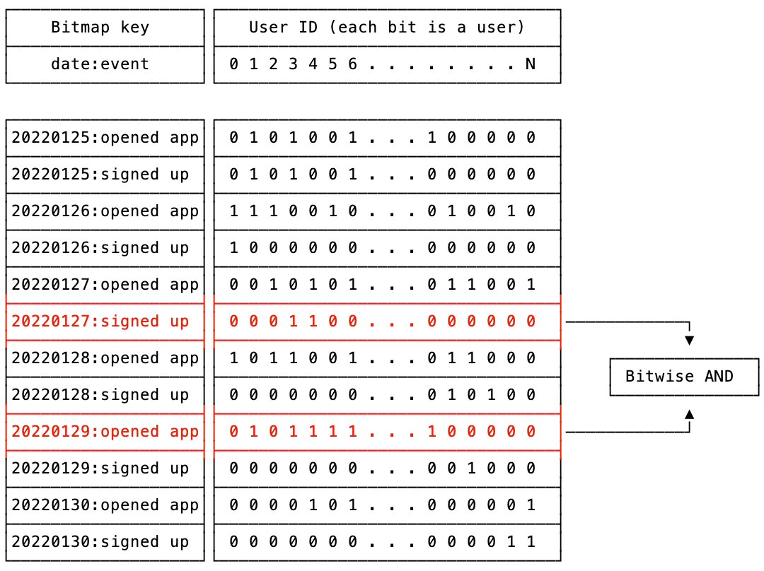 An illustration of how one might store user events in Redis bitmaps with daily time bins to generate the retention report in Figure 1.
