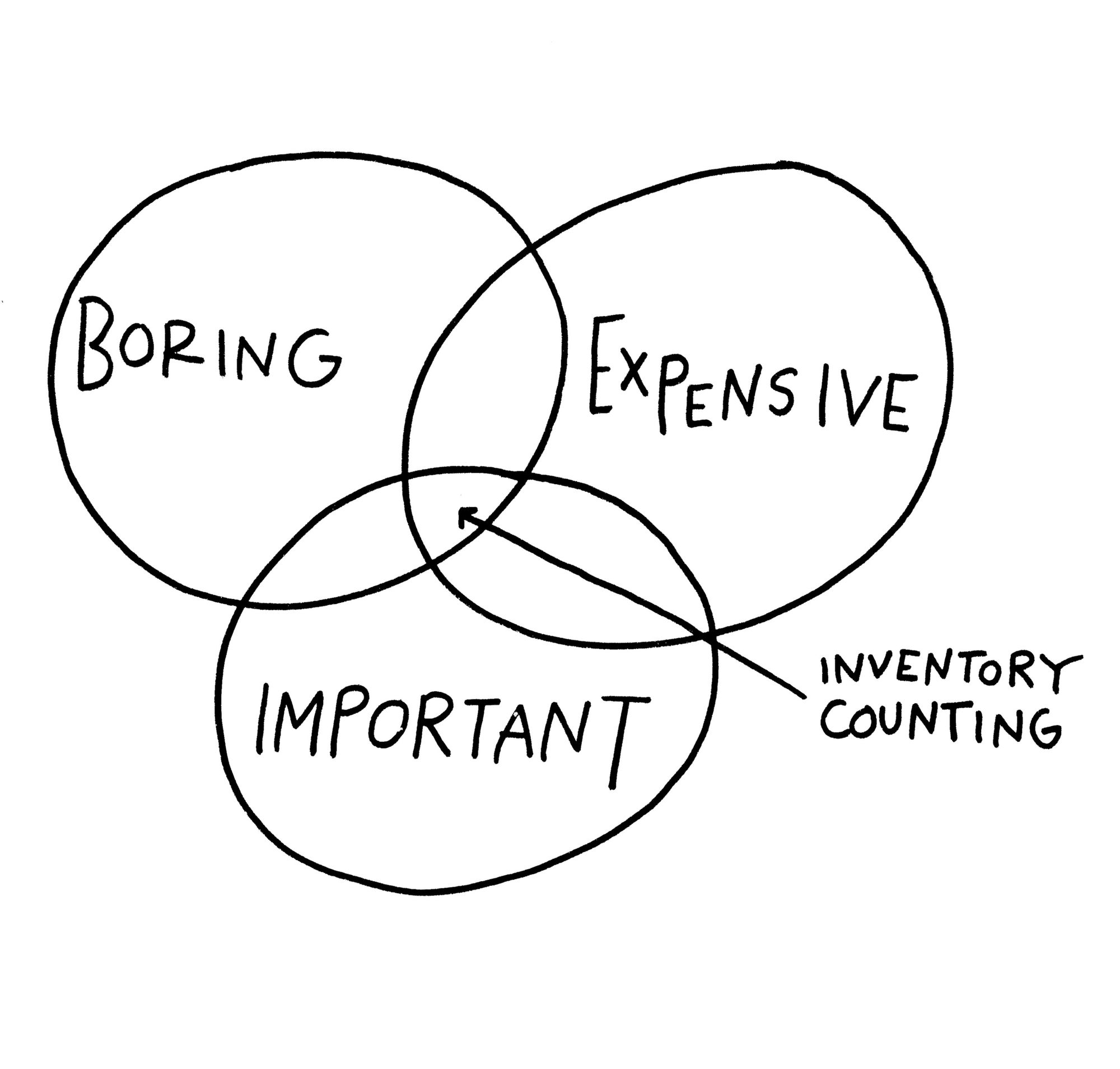 A venn diagram with three circles titled &ldquo;Boring&rdquo;, &ldquo;Expensive&rdquo; and &ldquo;Important&rdquo;. There is an arrow that points &ldquo;Inventory Counting&rdquo; to the intersection of those three.